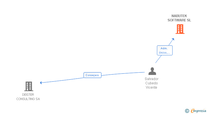 Vinculaciones societarias de NABUTEK SOFTWARE SL