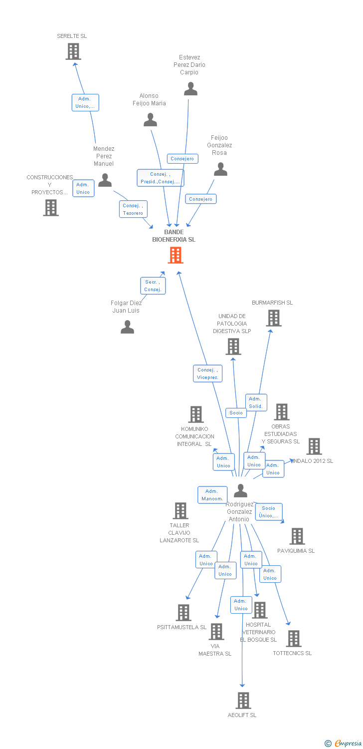 Vinculaciones societarias de BANDE BIOENERXIA SL
