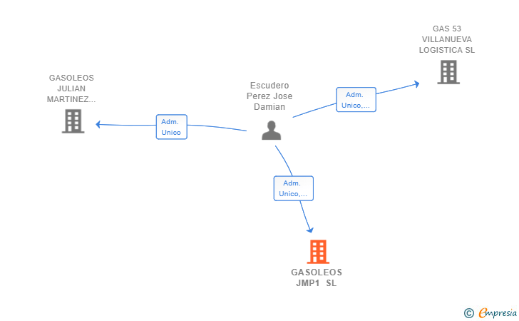 Vinculaciones societarias de GASOLEOS JMP1 SL