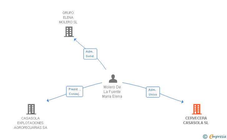 Vinculaciones societarias de CERVECERA CASASOLA SL