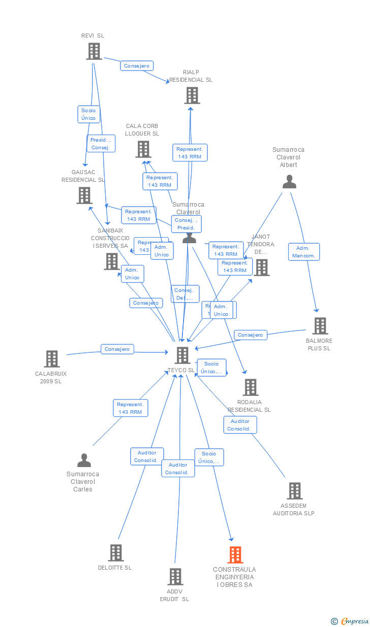 Vinculaciones societarias de CONSTRAULA ENGINYERIA I OBRES SA