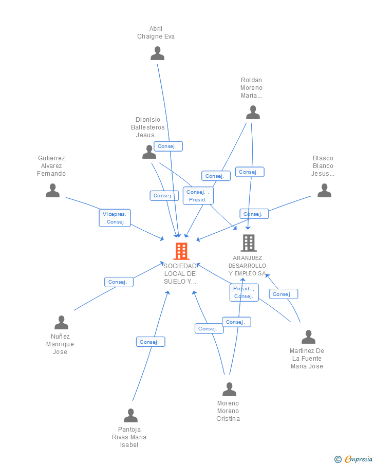 Vinculaciones societarias de SOCIEDAD LOCAL DE SUELO Y VIVIENDA DE ARANJUEZ SA