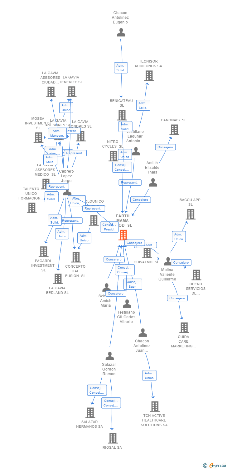 Vinculaciones societarias de EARTH MAMA FOOD SL
