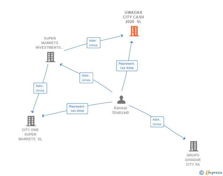 Vinculaciones societarias de GWADAR CITY CASH 2020 SL