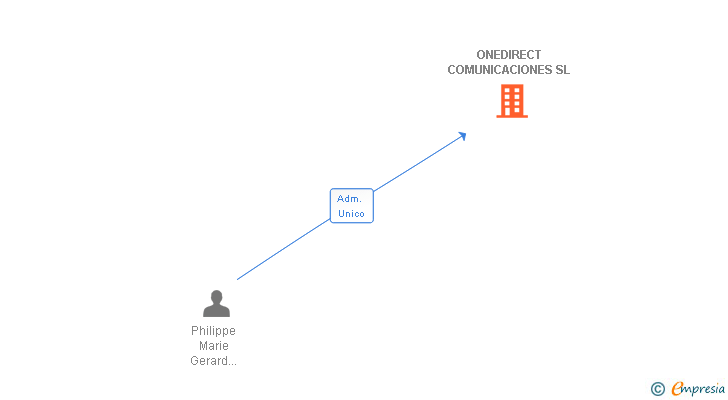 Vinculaciones societarias de ONEDIRECT COMUNICACIONES SL