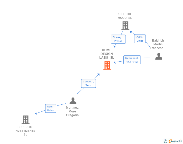 Vinculaciones societarias de HOME DESIGN LABS SL
