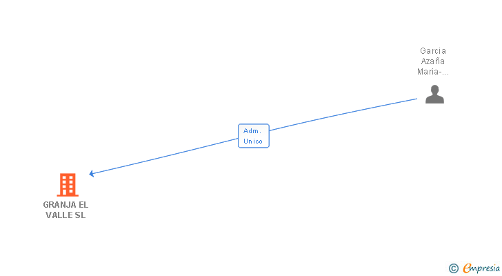 Vinculaciones societarias de GRANJA EL VALLE SL