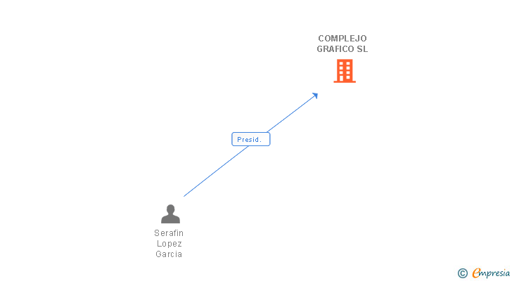 Vinculaciones societarias de COMPLEJO GRAFICO SL