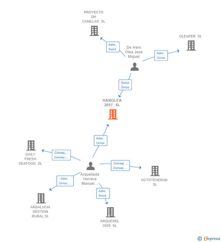 Vinculaciones societarias de HAROLEA 2017 SL