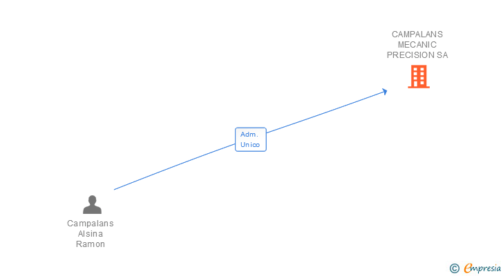 Vinculaciones societarias de CAMPALANS MECANIC PRECISION SA