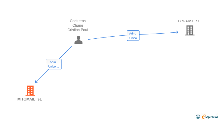 Vinculaciones societarias de MITOMAIL SL