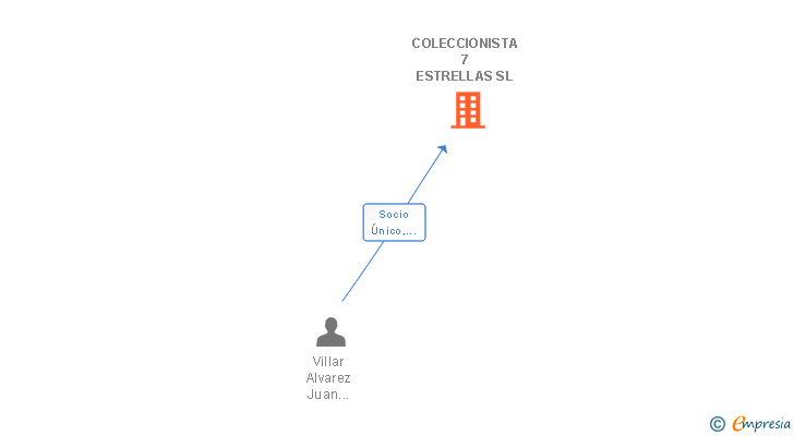 Vinculaciones societarias de COLECCIONISTA 7 ESTRELLAS SL