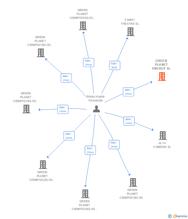 Vinculaciones societarias de GREEN PLANET ENERGY SL