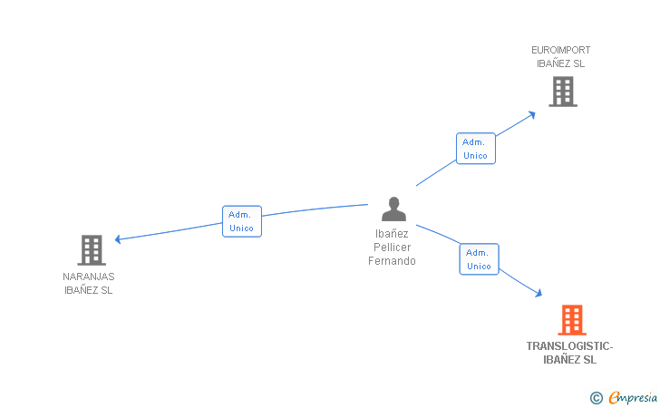 Vinculaciones societarias de TRANSLOGISTIC-IBAÑEZ SL