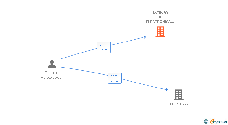 Vinculaciones societarias de TECNICAS DE ELECTRONICA Y AUTOMATISMOS SA