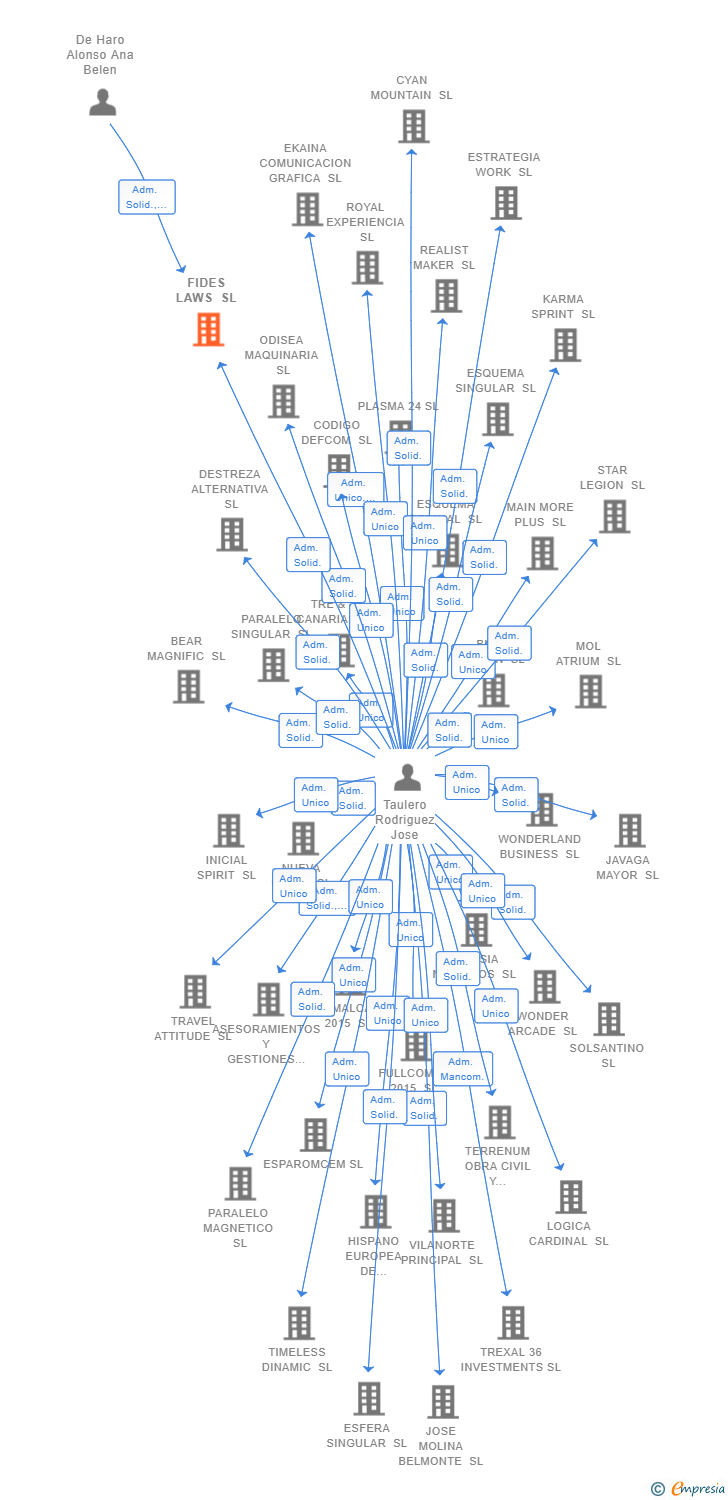 Vinculaciones societarias de FIDES LAWS SL