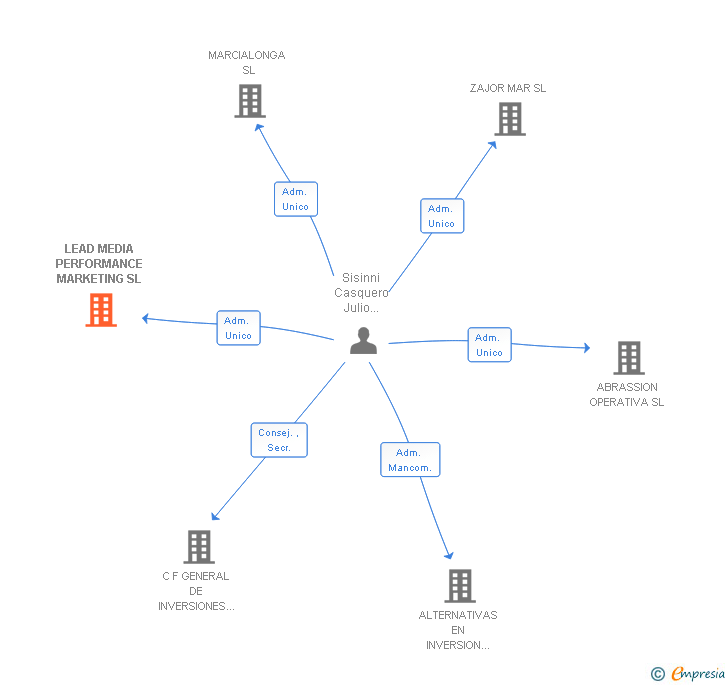 Vinculaciones societarias de LEAD MEDIA PERFORMANCE MARKETING SL