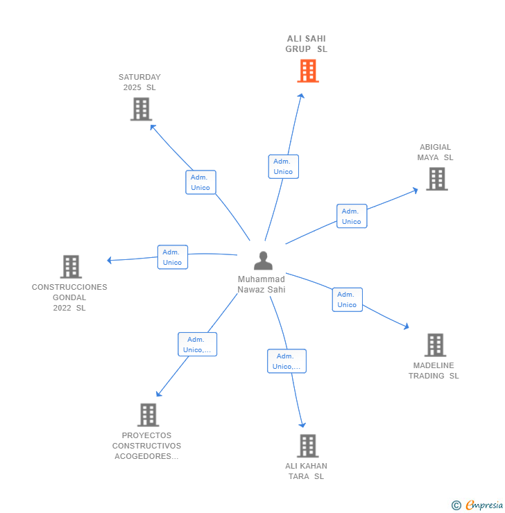 Vinculaciones societarias de ALI SAHI GRUP SL