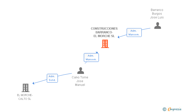 Vinculaciones societarias de CONSTRUCCIONES BARRANCO-EL MORCHE SL