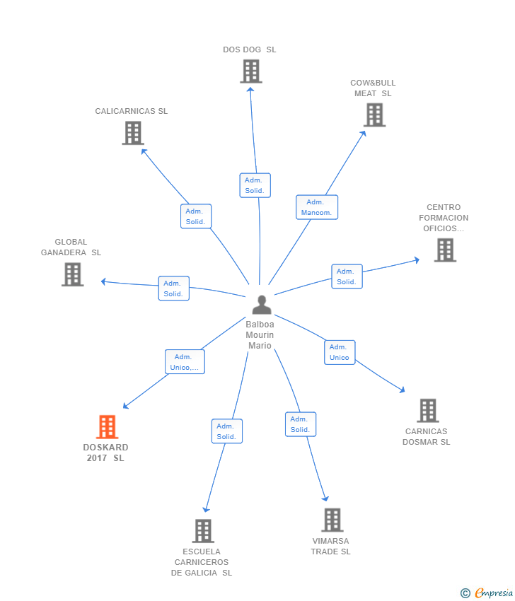 Vinculaciones societarias de DOSKARD 2017 SL