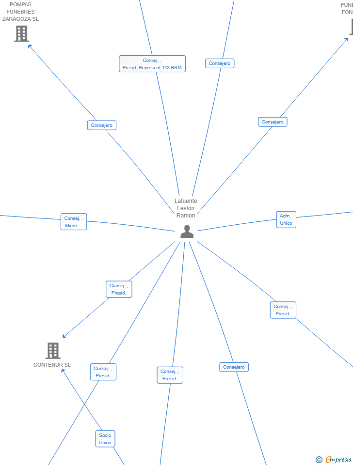 Vinculaciones societarias de PINNACLE WEALTH GROUP SL