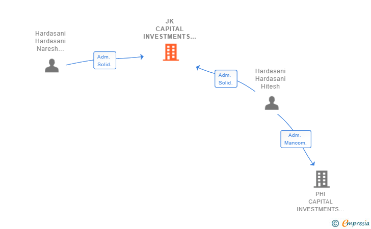 Vinculaciones societarias de JK CAPITAL INVESTMENTS SL