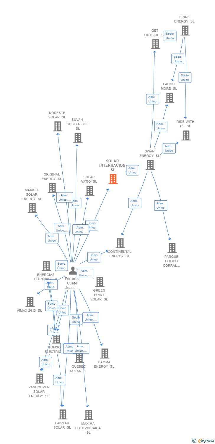 Vinculaciones societarias de SOLAR INTERRACION SL