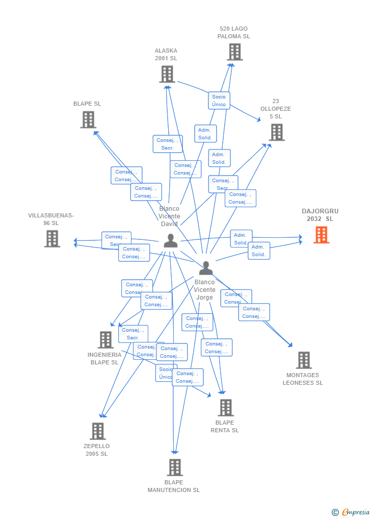 Vinculaciones societarias de DAJORGRU 2032 SL