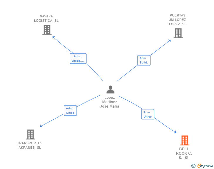 Vinculaciones societarias de BELL ROCK C.S. SL