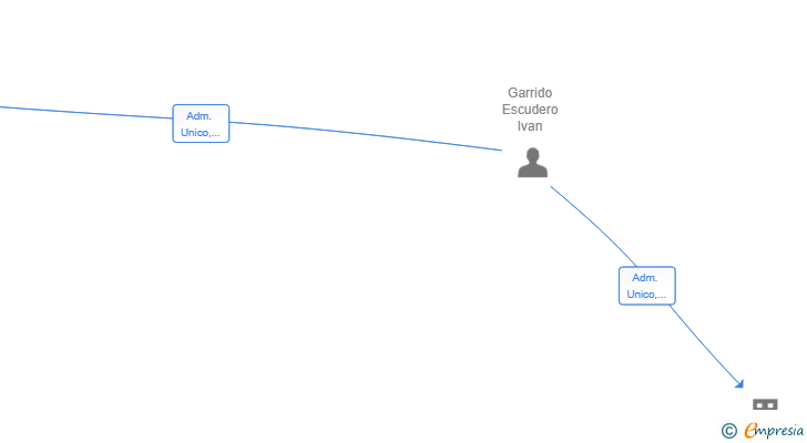 Vinculaciones societarias de PATHWAY TO SUCCESS SL