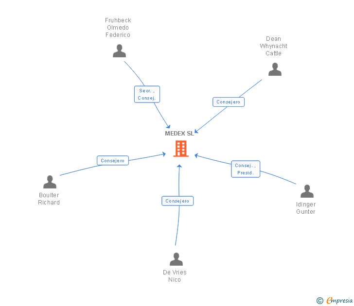 Vinculaciones societarias de MEDEX SL