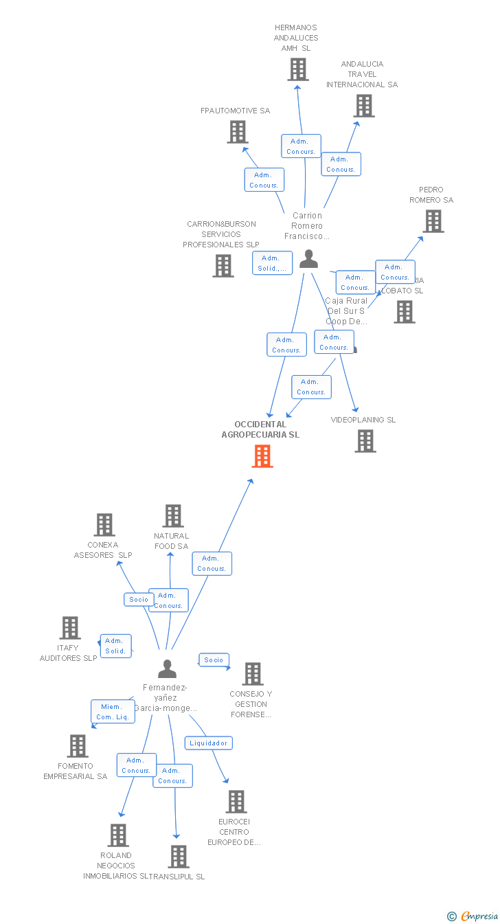 Vinculaciones societarias de OCCIDENTAL AGROPECUARIA SL