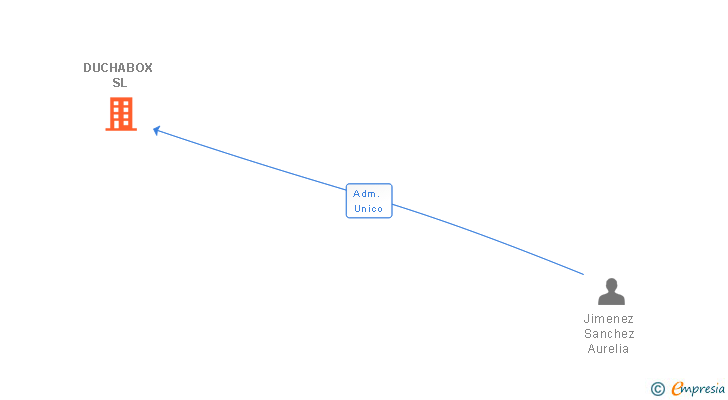 Vinculaciones societarias de DUCHABOX SL