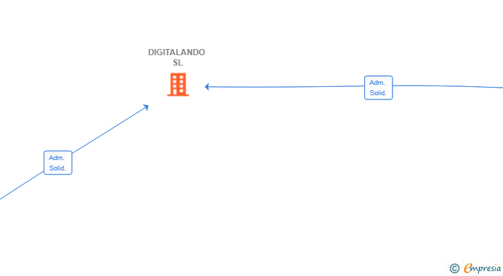 Vinculaciones societarias de DIGITALANDO SL (EXTINGUIDA)
