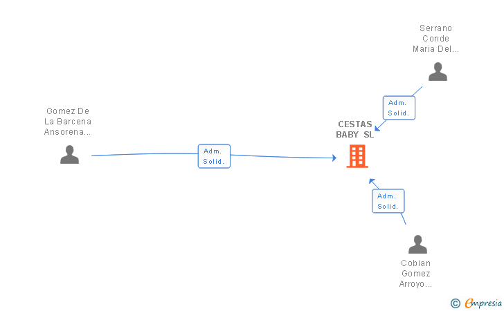 Vinculaciones societarias de CESTAS BABY SL
