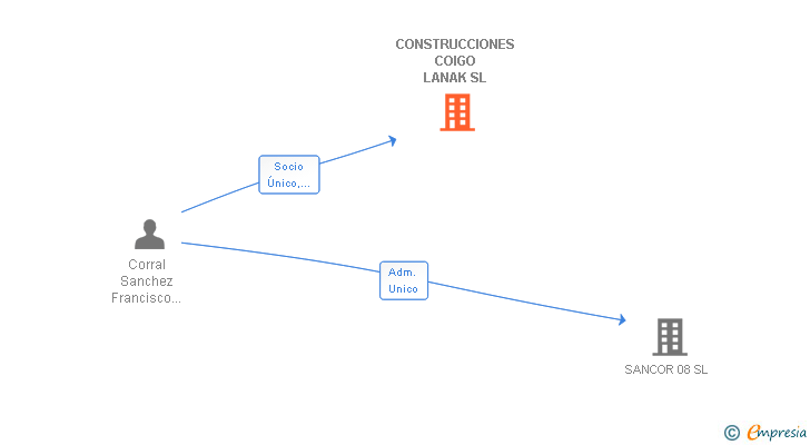 Vinculaciones societarias de CONSTRUCCIONES COIGO LANAK SL