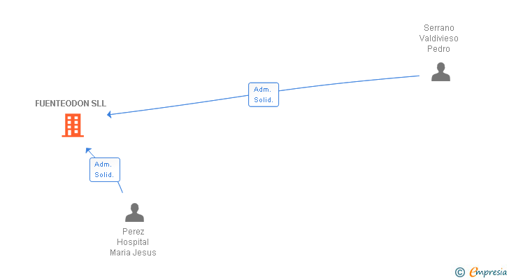 Vinculaciones societarias de FUENTEODON SLL