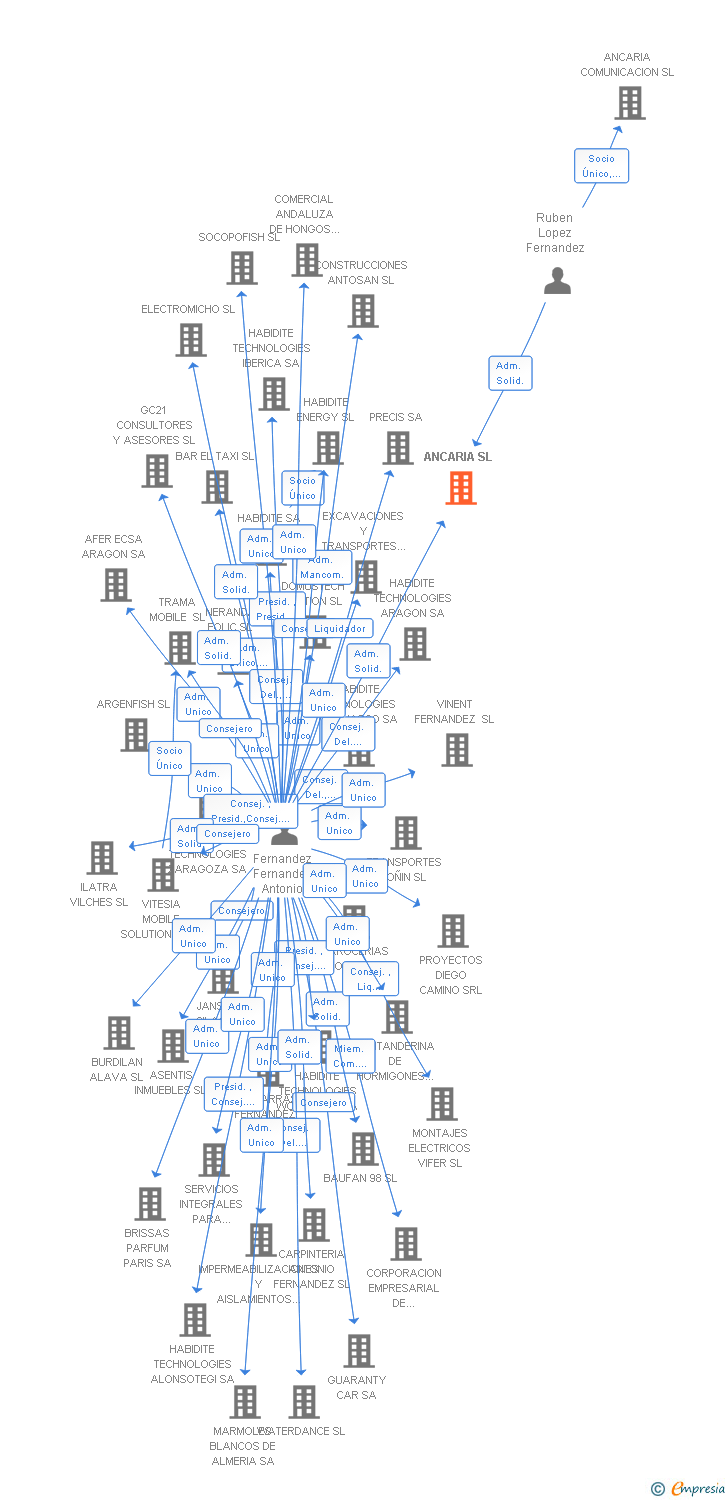 Vinculaciones societarias de ANCARIA SL