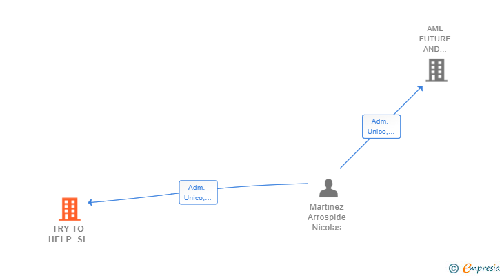 Vinculaciones societarias de TRY TO HELP SL
