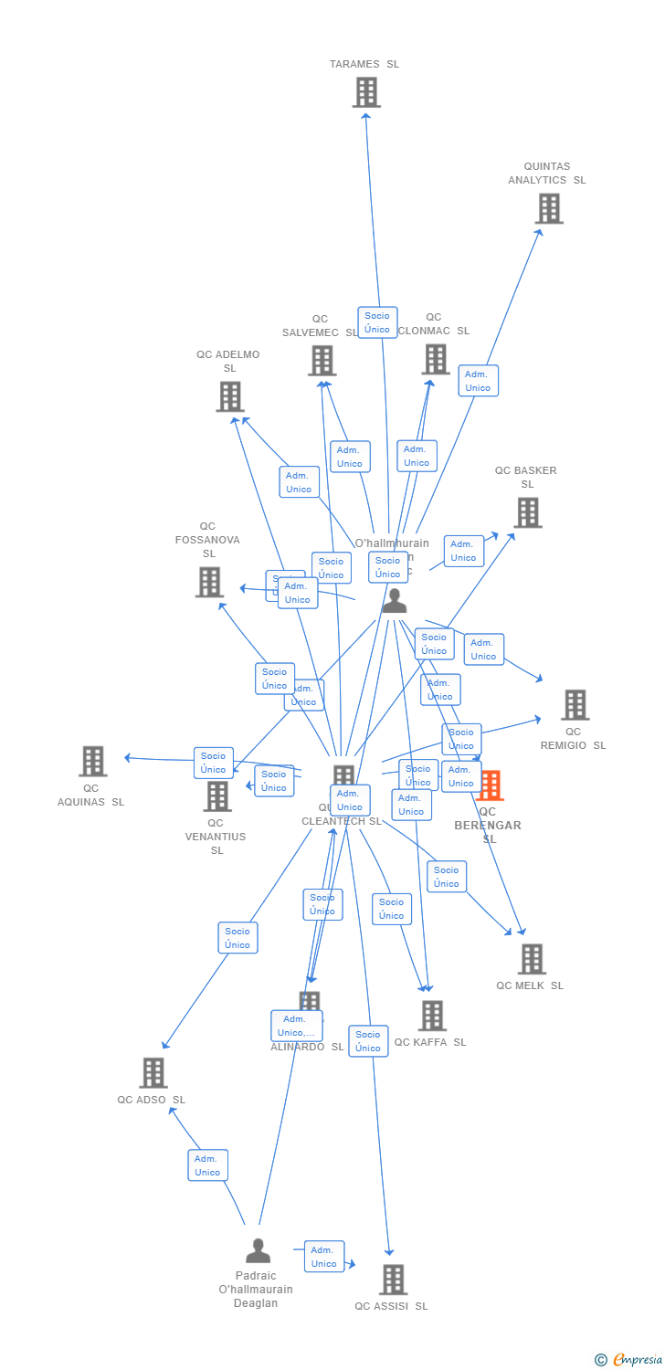 Vinculaciones societarias de QC BERENGAR SL (EXTINGUIDA)