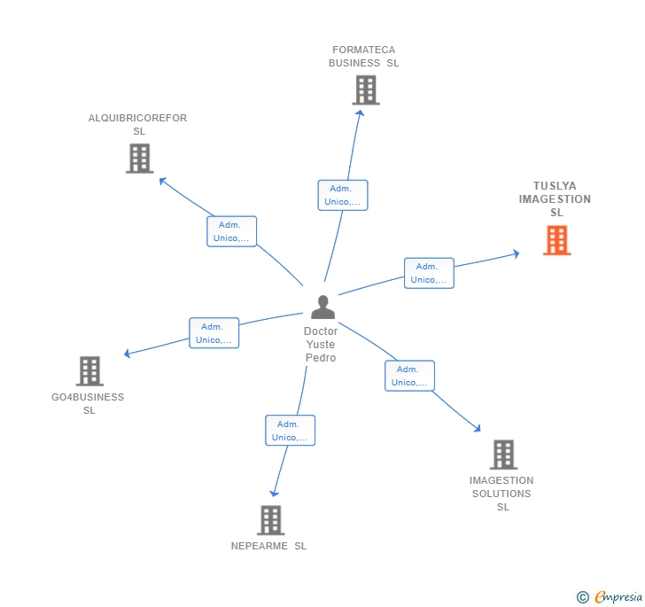 Vinculaciones societarias de TUSLYA IMAGESTION SL