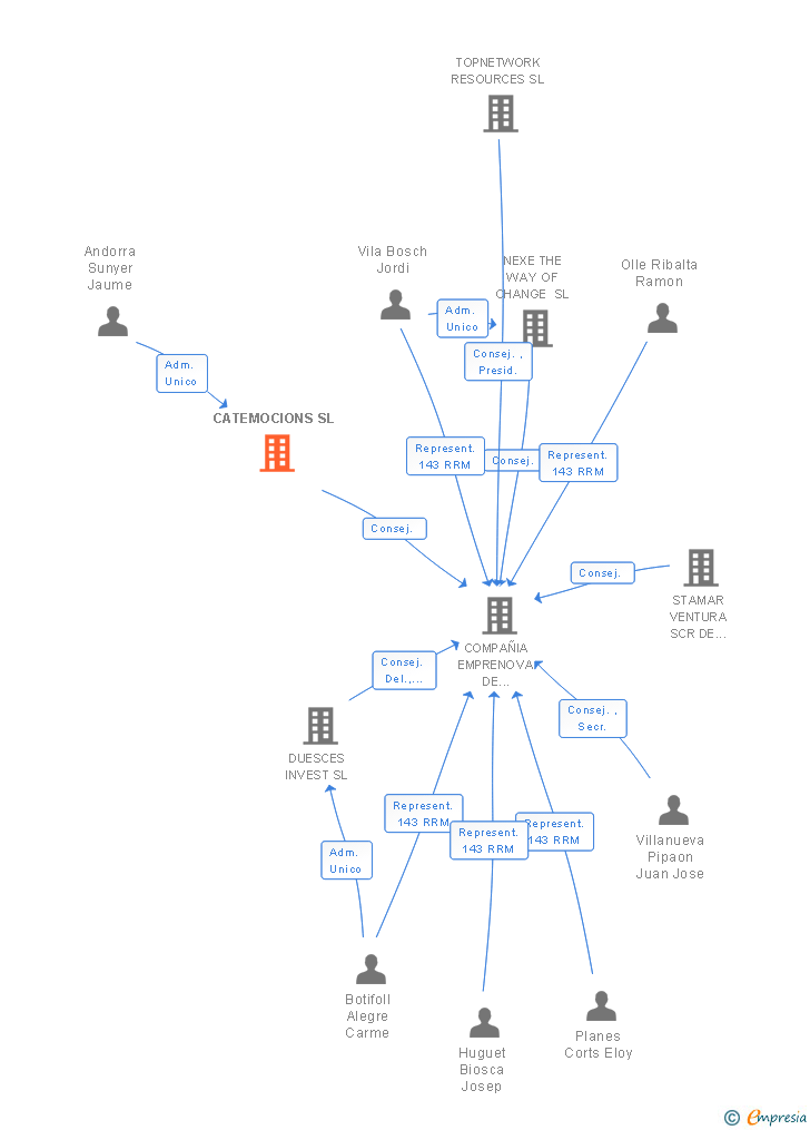 Vinculaciones societarias de CATEMOCIONS SL