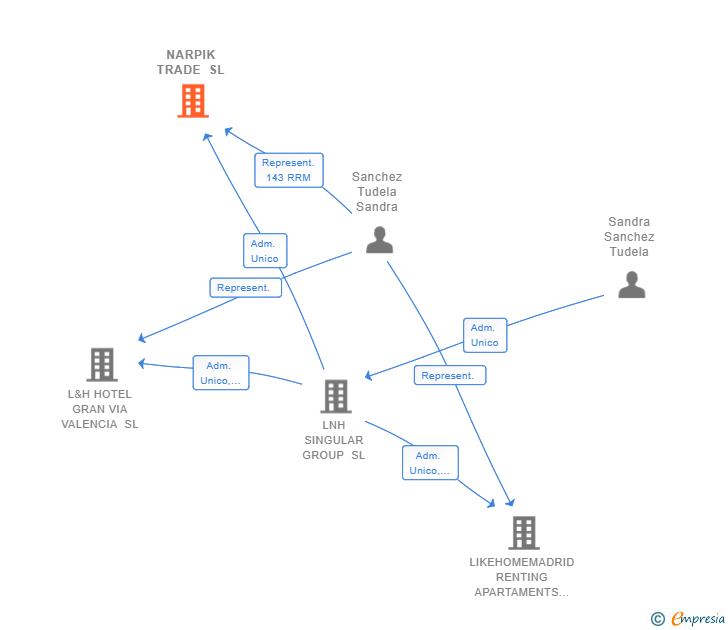 Vinculaciones societarias de NARPIK TRADE SL