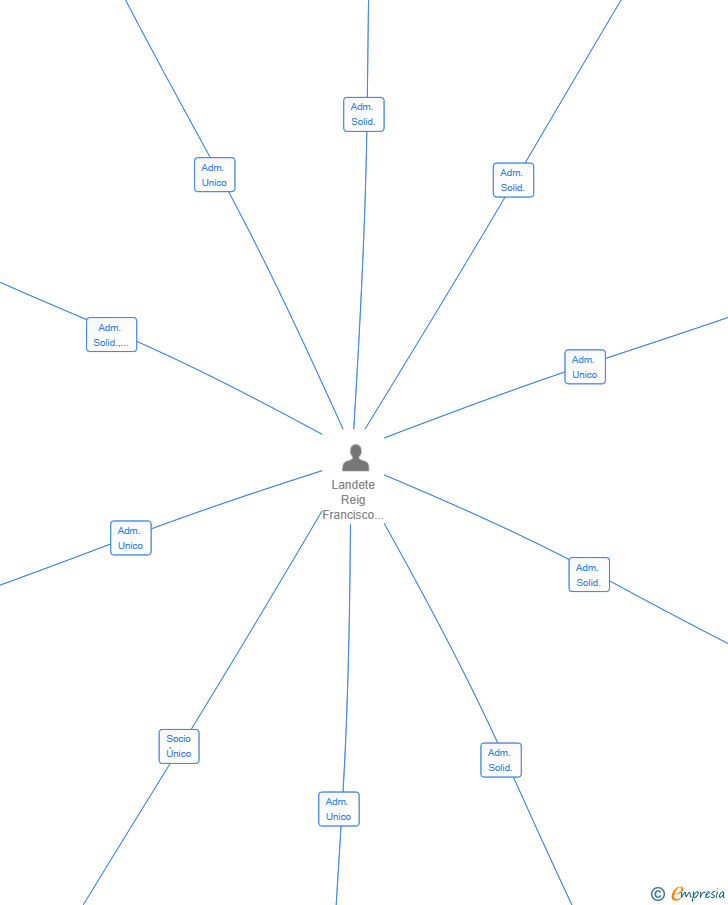 Vinculaciones societarias de ALL4DIGITAL SOLUTIONS SL
