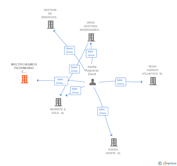 Vinculaciones societarias de MULTIPLIKAMOS PATRIMONIO E INVERSIONES SL
