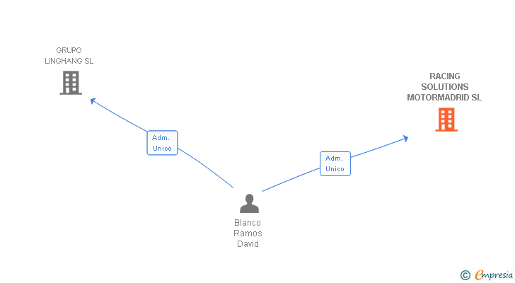 Vinculaciones societarias de RACING SOLUTIONS MOTORMADRID SL