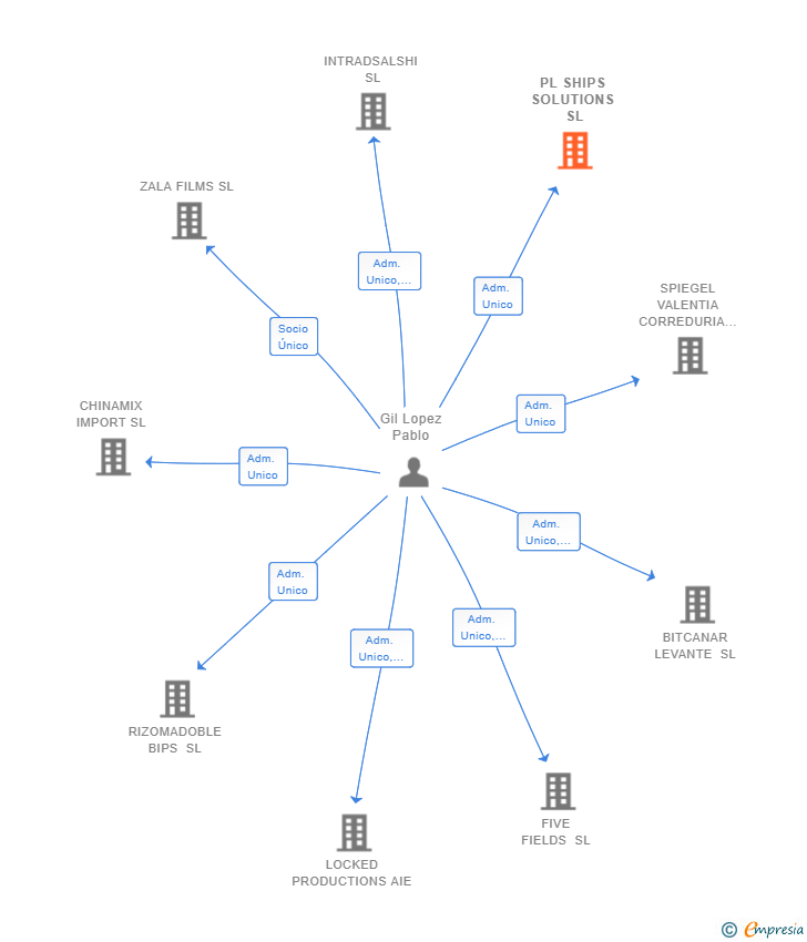 Vinculaciones societarias de PL SHIPS SOLUTIONS SL