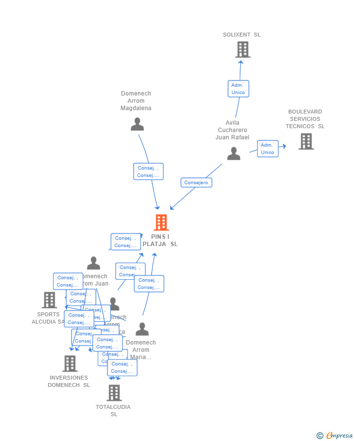 Vinculaciones societarias de PINS I PLATJA SL