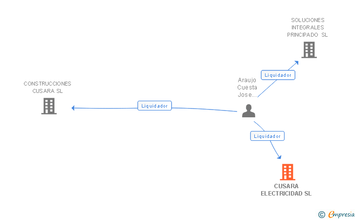 Vinculaciones societarias de CUSARA ELECTRICIDAD SL
