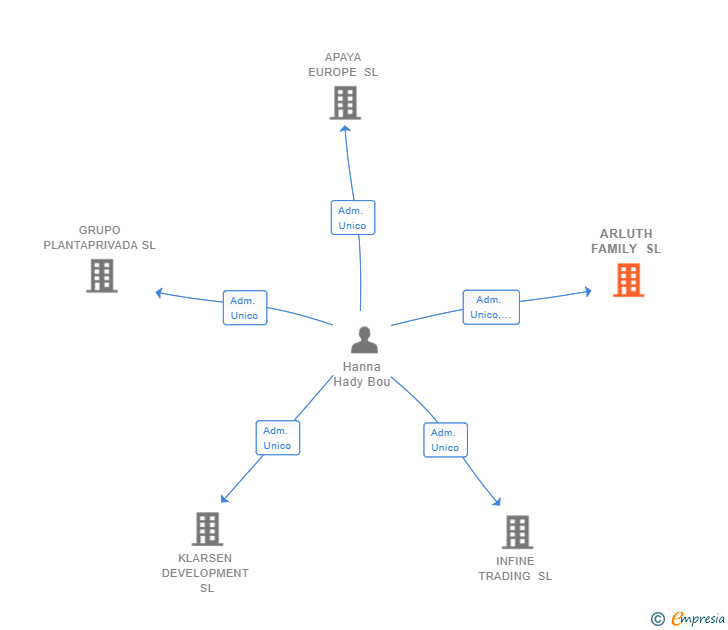 Vinculaciones societarias de ARLUTH FAMILY SL